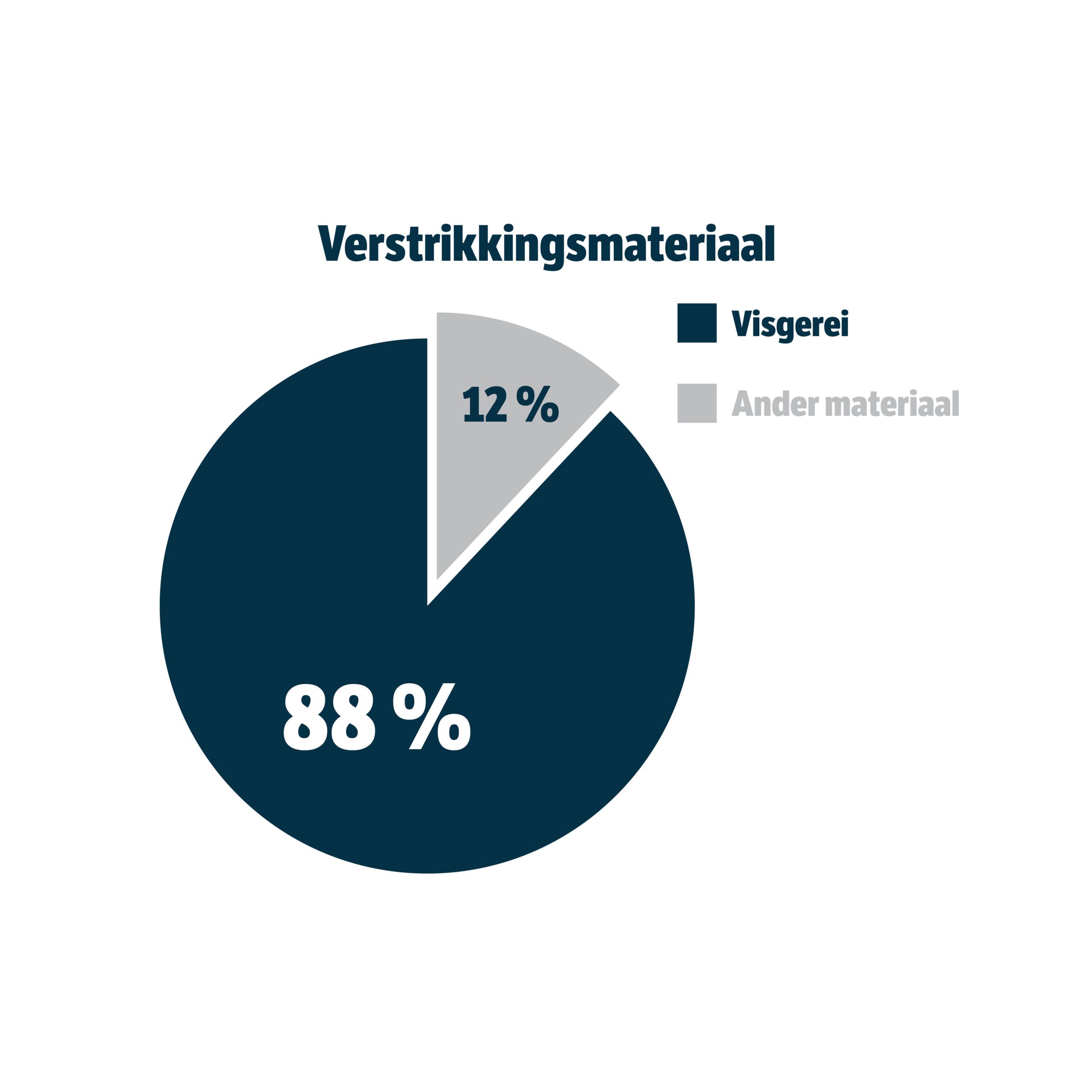 88% van verstrikkingsmateriaal komt uit visserij