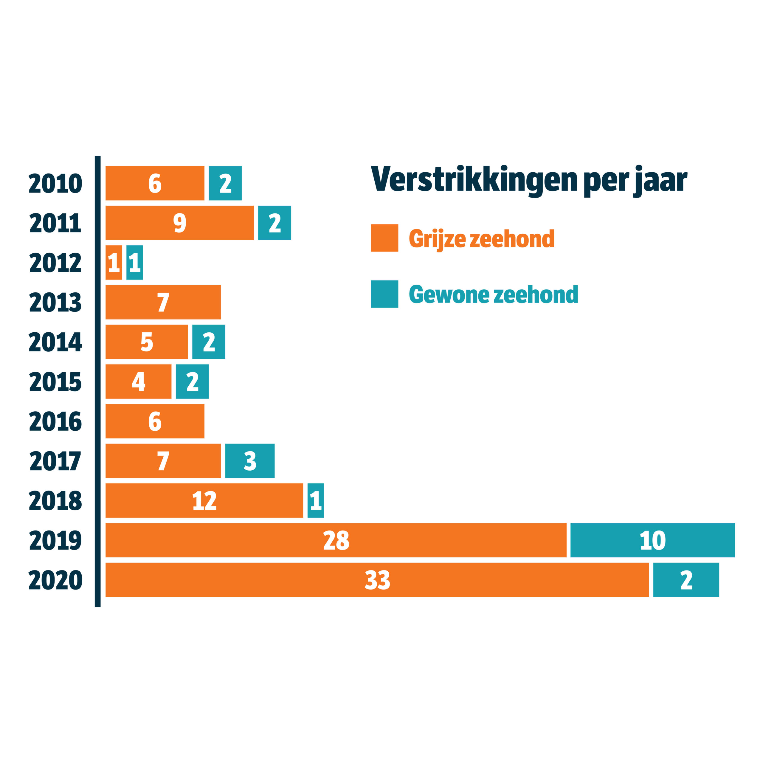 Meldingen verstrikte zeehonden 2010-2020