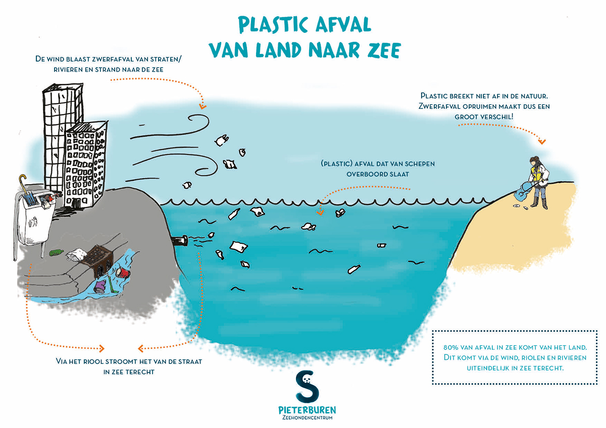 Plastic zwerfafval van land naar zee